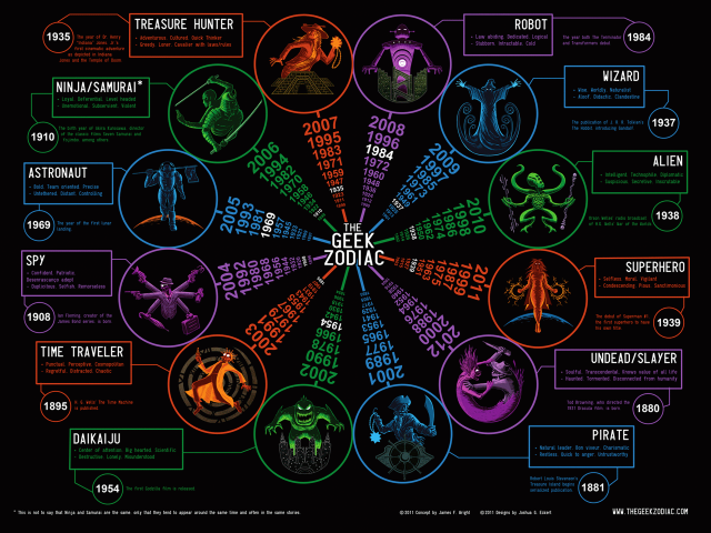 Zodiac wheel circular diagram signs free wallpaper - medium preview image