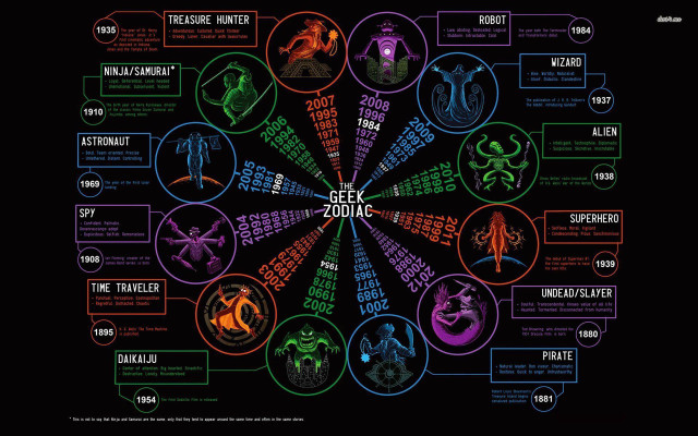 Zodiac wheel circular graphic signs free wallpaper - medium preview image